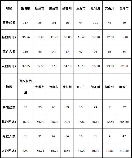 2019年1至11月全省生产安全事故